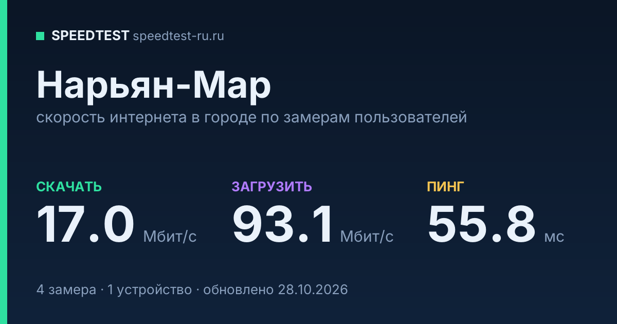 Средняя скорость интернета в Нарьян-Маре (2026): рейтинг провайдеров: скачивание 17.0 Мбит/с, загрузка 93.1 Мбит/с, пинг 55.8 мс — карточка по замерам пользователей
