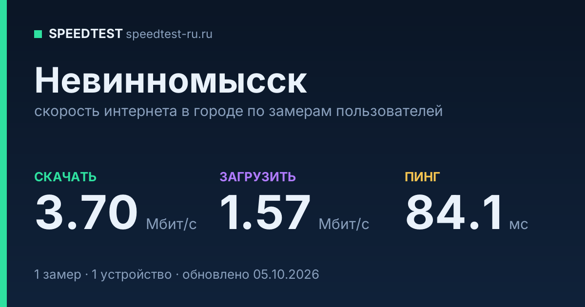 Средняя скорость интернета в Невинномысске (2026): рейтинг провайдеров: скачивание 3.70 Мбит/с, загрузка 1.57 Мбит/с, пинг 84.1 мс — карточка по замерам пользователей