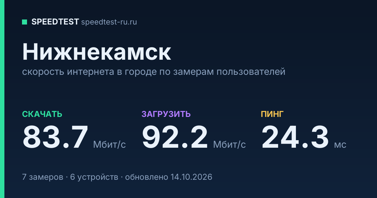 Средняя скорость интернета в Нижнекамске (2026): рейтинг провайдеров: скачивание 83.7 Мбит/с, загрузка 92.2 Мбит/с, пинг 24.3 мс — карточка по замерам пользователей