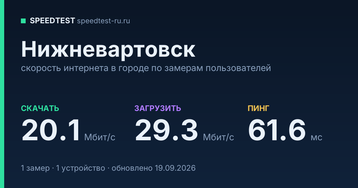 Средняя скорость интернета в Нижневартовске (2026): рейтинг провайдеров: скачивание 20.1 Мбит/с, загрузка 29.3 Мбит/с, пинг 61.6 мс — карточка по замерам пользователей