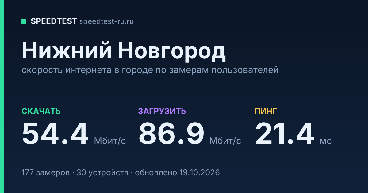 Средняя скорость интернета в Нижнем Новгороде (2026): рейтинг провайдеров: скачивание 54.4 Мбит/с, загрузка 86.9 Мбит/с, пинг 21.4 мс — карточка по замерам пользователей