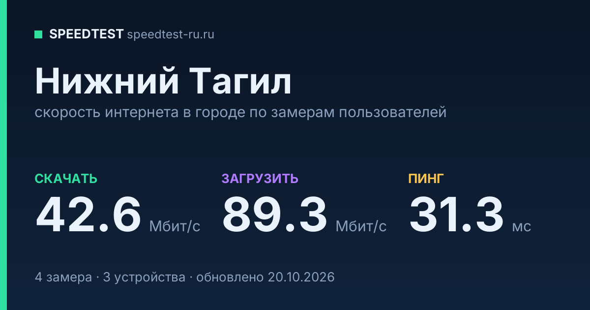Средняя скорость интернета в Нижнем Тагиле (2026): рейтинг провайдеров: скачивание 42.6 Мбит/с, загрузка 89.3 Мбит/с, пинг 31.3 мс — карточка по замерам пользователей