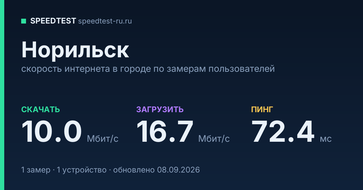 Средняя скорость интернета в Норильске (2026): рейтинг провайдеров: скачивание 10.0 Мбит/с, загрузка 16.7 Мбит/с, пинг 72.4 мс — карточка по замерам пользователей