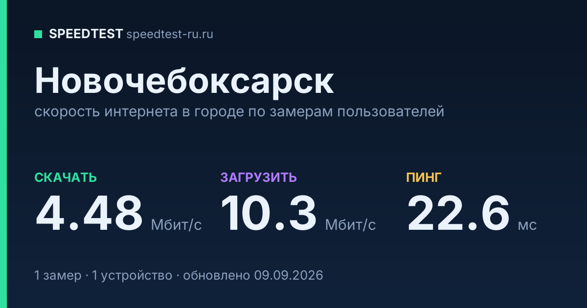 Средняя скорость интернета в Новочебоксарске (2026): рейтинг провайдеров: скачивание 4.48 Мбит/с, загрузка 10.3 Мбит/с, пинг 22.6 мс — карточка по замерам пользователей