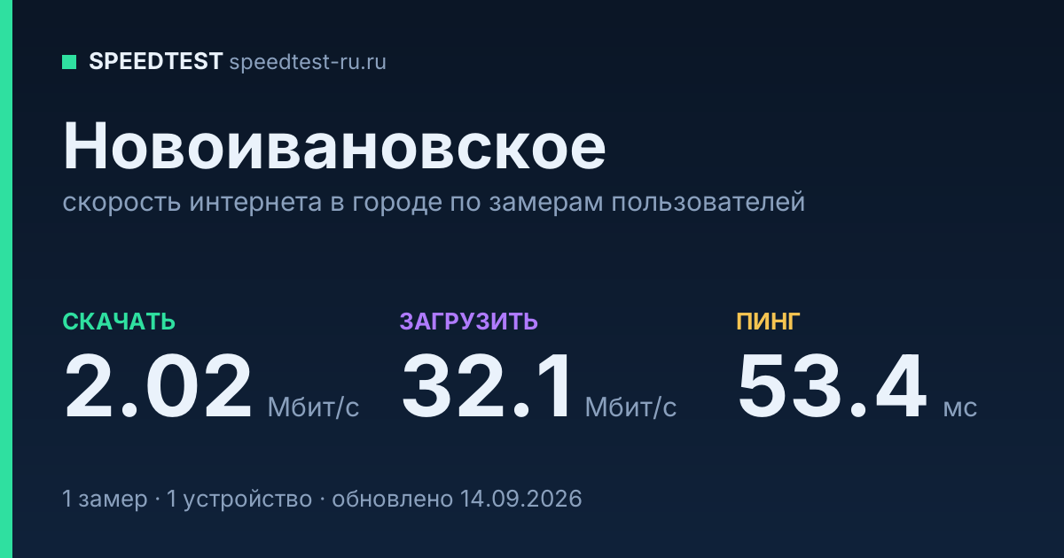 Средняя скорость интернета в Новоивановском (2026): рейтинг провайдеров: скачивание 2.02 Мбит/с, загрузка 32.1 Мбит/с, пинг 53.4 мс — карточка по замерам пользователей