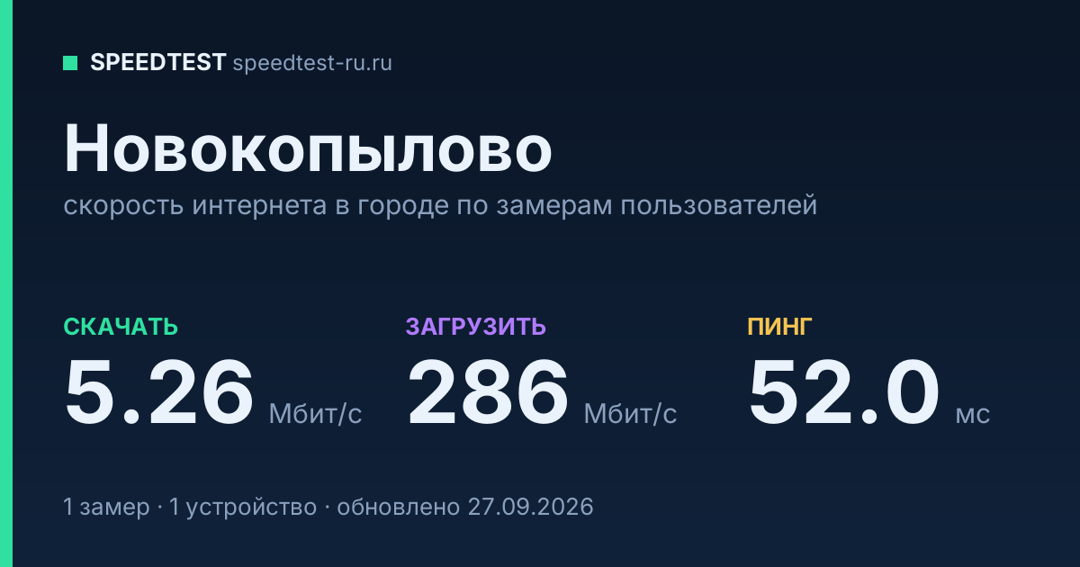 Средняя скорость интернета в Новокопылове (2026): рейтинг провайдеров: скачивание 5.26 Мбит/с, загрузка 286 Мбит/с, пинг 52.0 мс — карточка по замерам пользователей