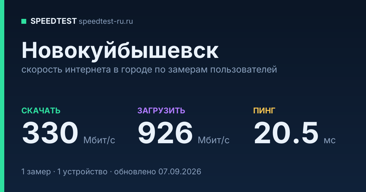 Средняя скорость интернета в Новокуйбышевске (2026): рейтинг провайдеров: скачивание 330 Мбит/с, загрузка 926 Мбит/с, пинг 20.5 мс — карточка по замерам пользователей