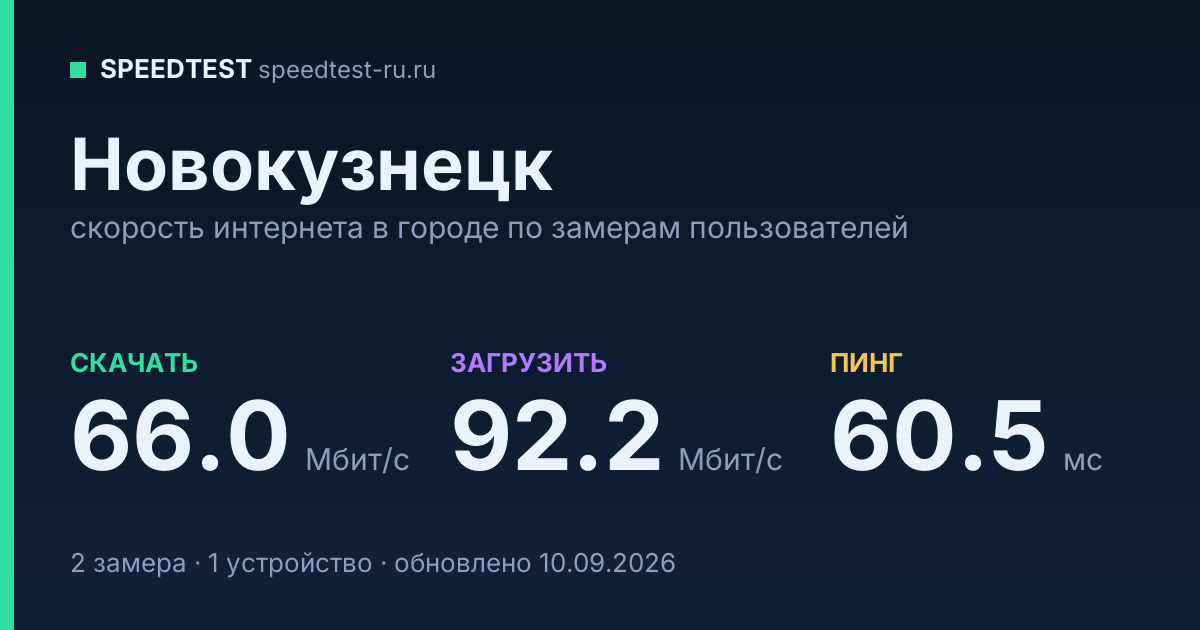 Средняя скорость интернета в Новокузнецке (2026): рейтинг провайдеров: скачивание 66.0 Мбит/с, загрузка 92.2 Мбит/с, пинг 60.5 мс — карточка по замерам пользователей