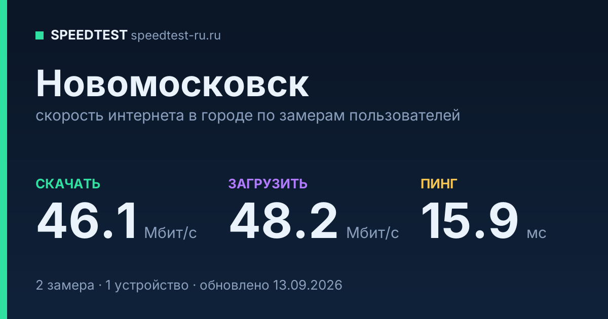 Средняя скорость интернета в Новомосковске (2026): рейтинг провайдеров: скачивание 46.1 Мбит/с, загрузка 48.2 Мбит/с, пинг 15.9 мс — карточка по замерам пользователей