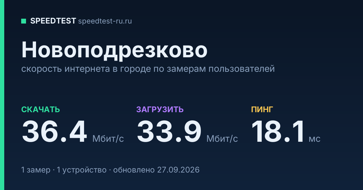 Средняя скорость интернета в Новоподрезкове (2026): рейтинг провайдеров: скачивание 36.4 Мбит/с, загрузка 33.9 Мбит/с, пинг 18.1 мс — карточка по замерам пользователей
