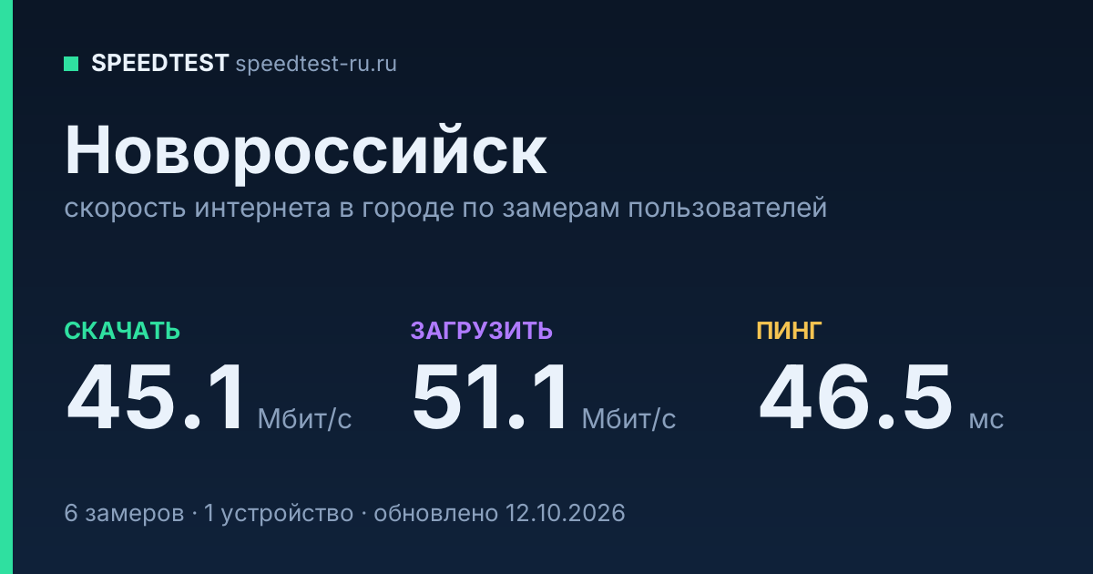Средняя скорость интернета в Новороссийске (2026): рейтинг провайдеров: скачивание 45.1 Мбит/с, загрузка 51.1 Мбит/с, пинг 46.5 мс — карточка по замерам пользователей