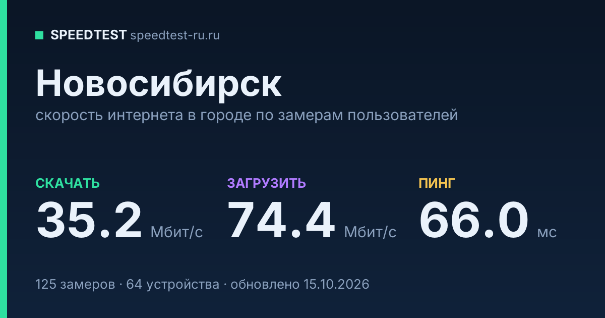 Средняя скорость интернета в Новосибирске (2026): рейтинг провайдеров: скачивание 35.2 Мбит/с, загрузка 74.4 Мбит/с, пинг 66.0 мс — карточка по замерам пользователей