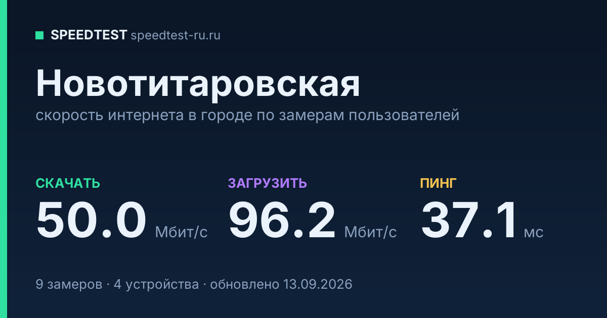 Средняя скорость интернета в Новотитаровской (2026): рейтинг провайдеров: скачивание 50.0 Мбит/с, загрузка 96.2 Мбит/с, пинг 37.1 мс — карточка по замерам пользователей