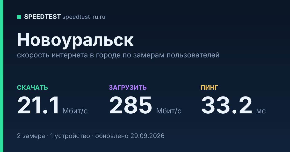 Средняя скорость интернета в Новоуральске (2026): рейтинг провайдеров: скачивание 21.1 Мбит/с, загрузка 285 Мбит/с, пинг 33.2 мс — карточка по замерам пользователей