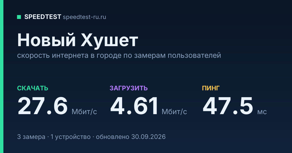 Средняя скорость интернета в Новом Хушете (2026): рейтинг провайдеров: скачивание 27.6 Мбит/с, загрузка 4.61 Мбит/с, пинг 47.5 мс — карточка по замерам пользователей
