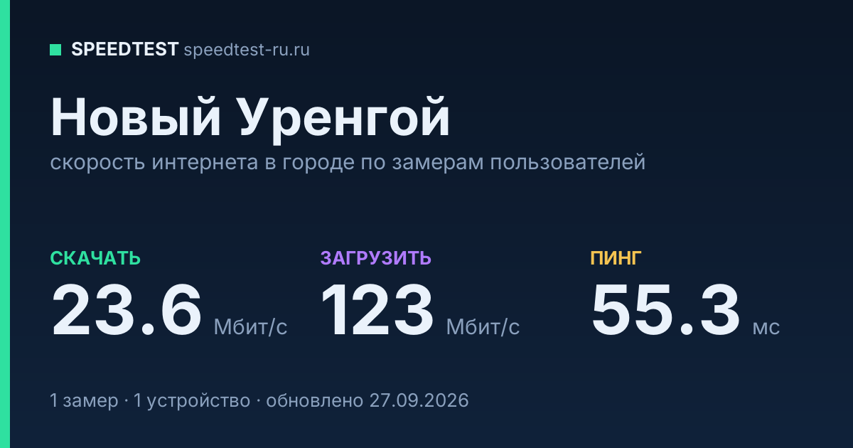 Средняя скорость интернета в Новом Уренгое (2026): рейтинг провайдеров: скачивание 23.6 Мбит/с, загрузка 123 Мбит/с, пинг 55.3 мс — карточка по замерам пользователей