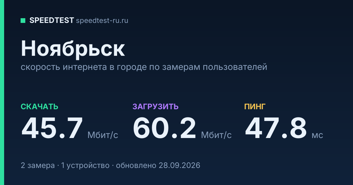 Средняя скорость интернета в Ноябрьске (2026): рейтинг провайдеров: скачивание 45.7 Мбит/с, загрузка 60.2 Мбит/с, пинг 47.8 мс — карточка по замерам пользователей