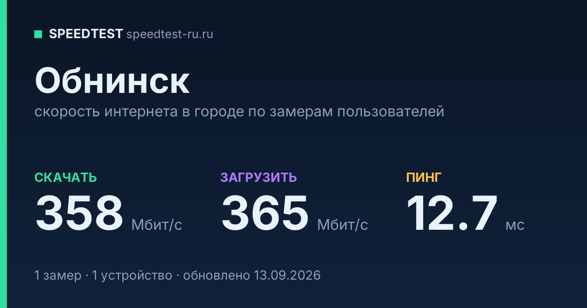 Средняя скорость интернета в Обнинске (2026): рейтинг провайдеров: скачивание 358 Мбит/с, загрузка 365 Мбит/с, пинг 12.7 мс — карточка по замерам пользователей