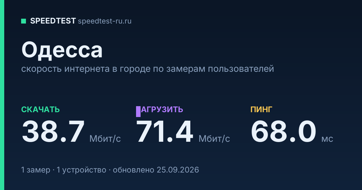 Средняя скорость интернета в Одессе (2026): рейтинг провайдеров: скачивание 38.7 Мбит/с, загрузка 71.4 Мбит/с, пинг 68.0 мс — карточка по замерам пользователей