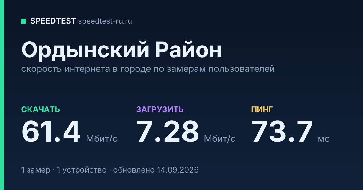 Средняя скорость интернета в Ордынском Районе (2026): рейтинг провайдеров: скачивание 61.4 Мбит/с, загрузка 7.28 Мбит/с, пинг 73.7 мс — карточка по замерам пользователей