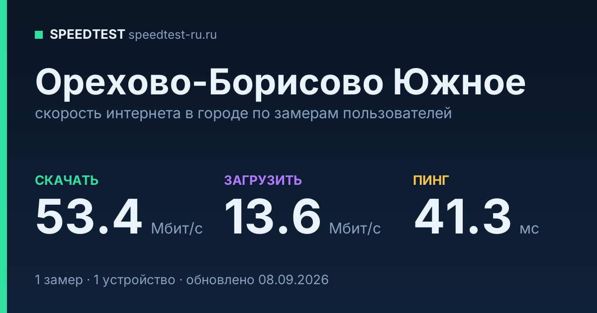 Средняя скорость интернета в Орехово-Борисово Южном (2026): рейтинг провайдеров: скачивание 53.4 Мбит/с, загрузка 13.6 Мбит/с, пинг 41.3 мс — карточка по замерам пользователей