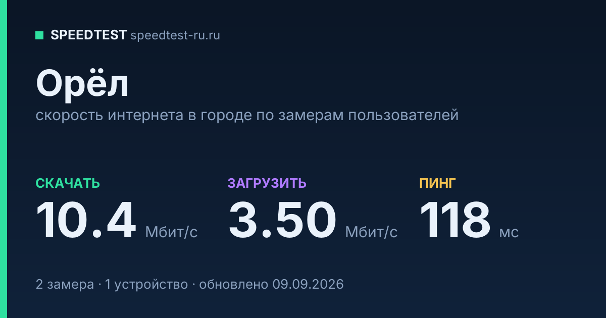 Средняя скорость интернета в Орле (2026): рейтинг провайдеров: скачивание 10.4 Мбит/с, загрузка 3.50 Мбит/с, пинг 118 мс — карточка по замерам пользователей