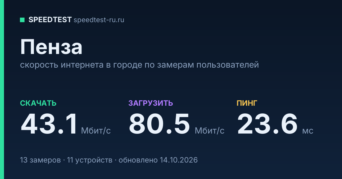 Средняя скорость интернета в Пензе (2026): рейтинг провайдеров: скачивание 43.1 Мбит/с, загрузка 80.5 Мбит/с, пинг 23.6 мс — карточка по замерам пользователей