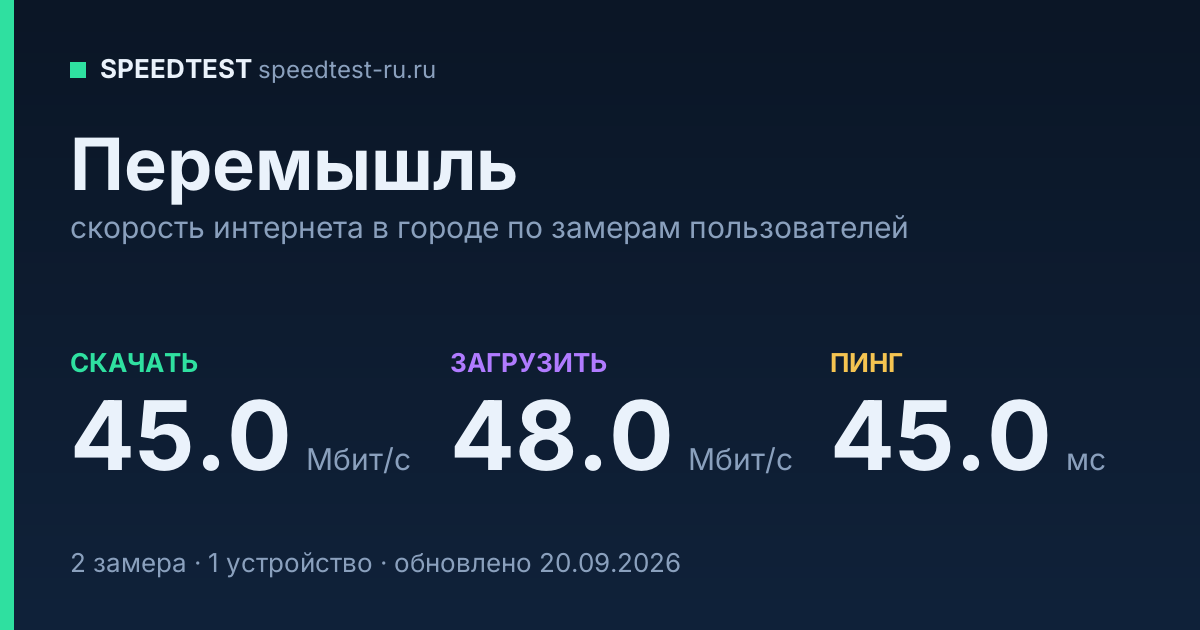Средняя скорость интернета в городе Перемышль (2026): рейтинг провайдеров: скачивание 45.0 Мбит/с, загрузка 48.0 Мбит/с, пинг 45.0 мс — карточка по замерам пользователей