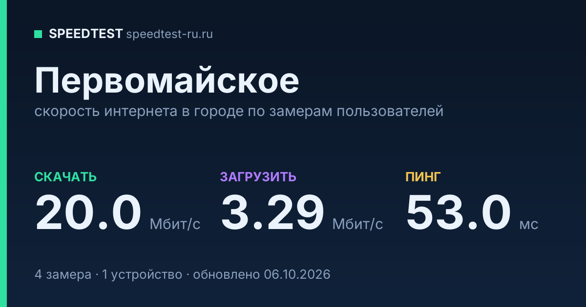 Средняя скорость интернета в Первомайском (2026): рейтинг провайдеров: скачивание 20.0 Мбит/с, загрузка 3.29 Мбит/с, пинг 53.0 мс — карточка по замерам пользователей
