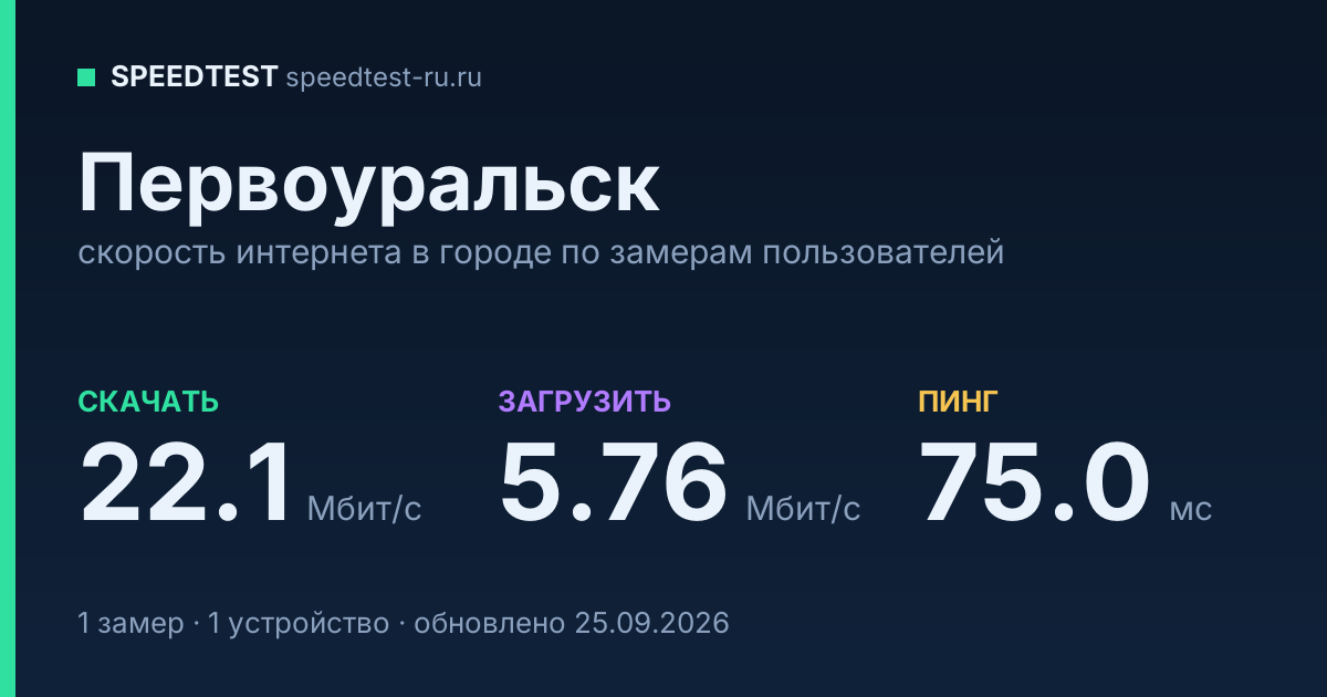 Средняя скорость интернета в Первоуральске (2026): рейтинг провайдеров: скачивание 22.1 Мбит/с, загрузка 5.76 Мбит/с, пинг 75.0 мс — карточка по замерам пользователей