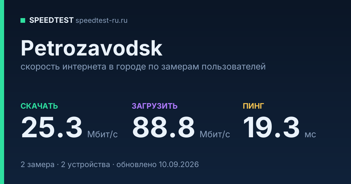 Средняя скорость интернета в Petrozavodskе (2026): рейтинг провайдеров: скачивание 25.3 Мбит/с, загрузка 88.8 Мбит/с, пинг 19.3 мс — карточка по замерам пользователей