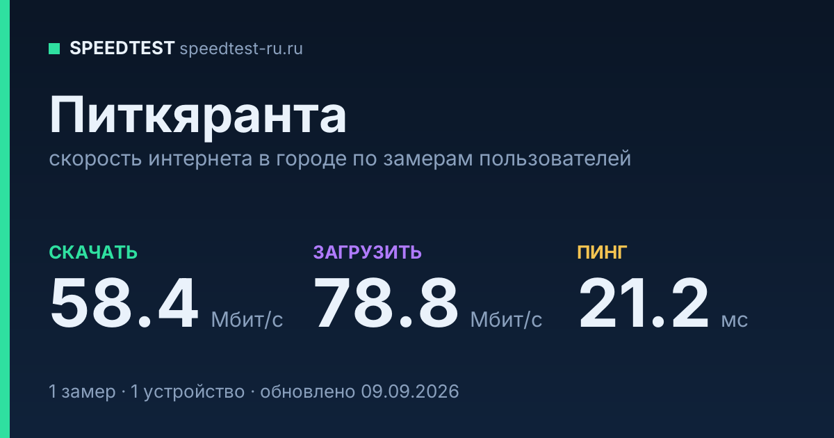 Средняя скорость интернета в Питкяранте (2026): рейтинг провайдеров: скачивание 58.4 Мбит/с, загрузка 78.8 Мбит/с, пинг 21.2 мс — карточка по замерам пользователей