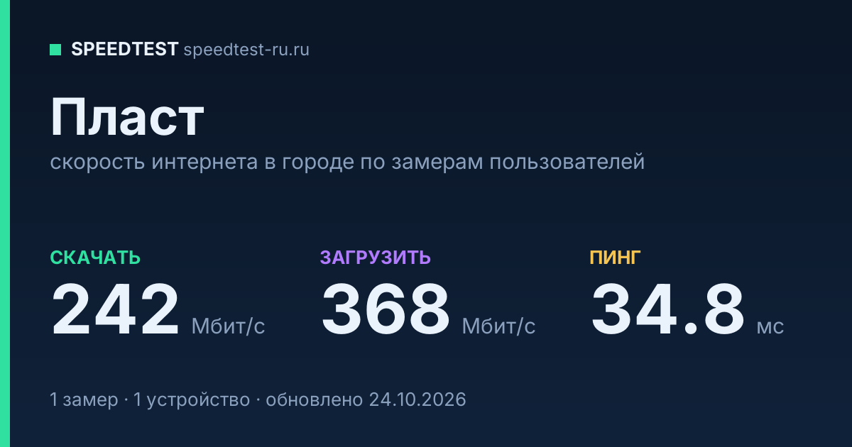 Средняя скорость интернета в Пласте (2026): рейтинг провайдеров: скачивание 242 Мбит/с, загрузка 368 Мбит/с, пинг 34.8 мс — карточка по замерам пользователей