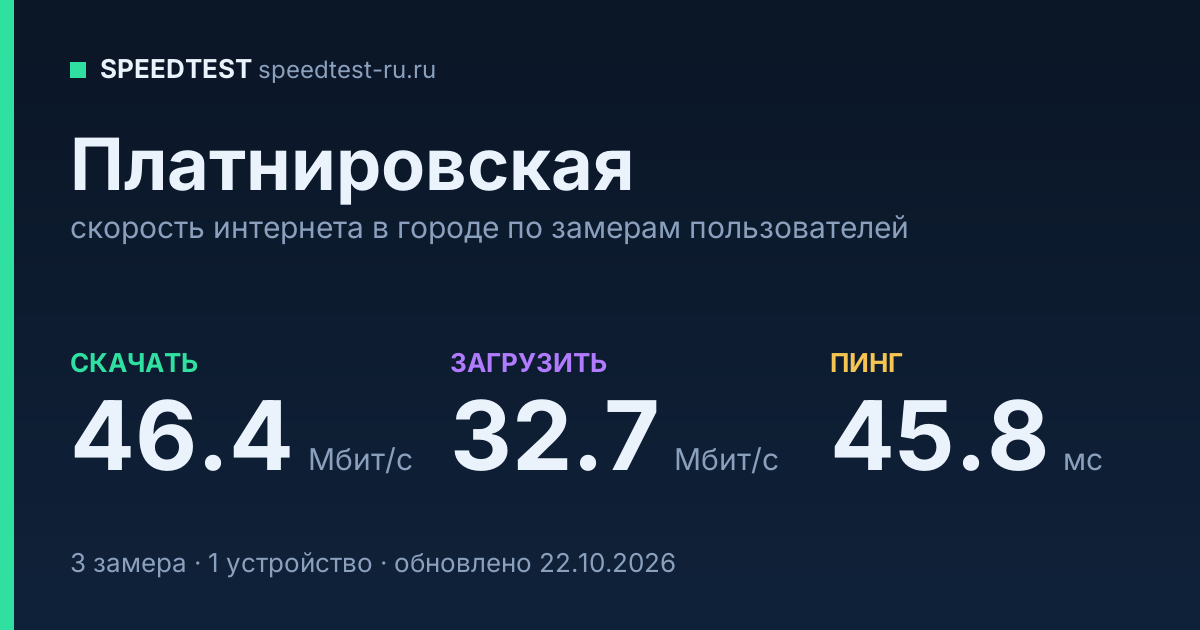 Средняя скорость интернета в Платнировской (2026): рейтинг провайдеров: скачивание 46.4 Мбит/с, загрузка 32.7 Мбит/с, пинг 45.8 мс — карточка по замерам пользователей
