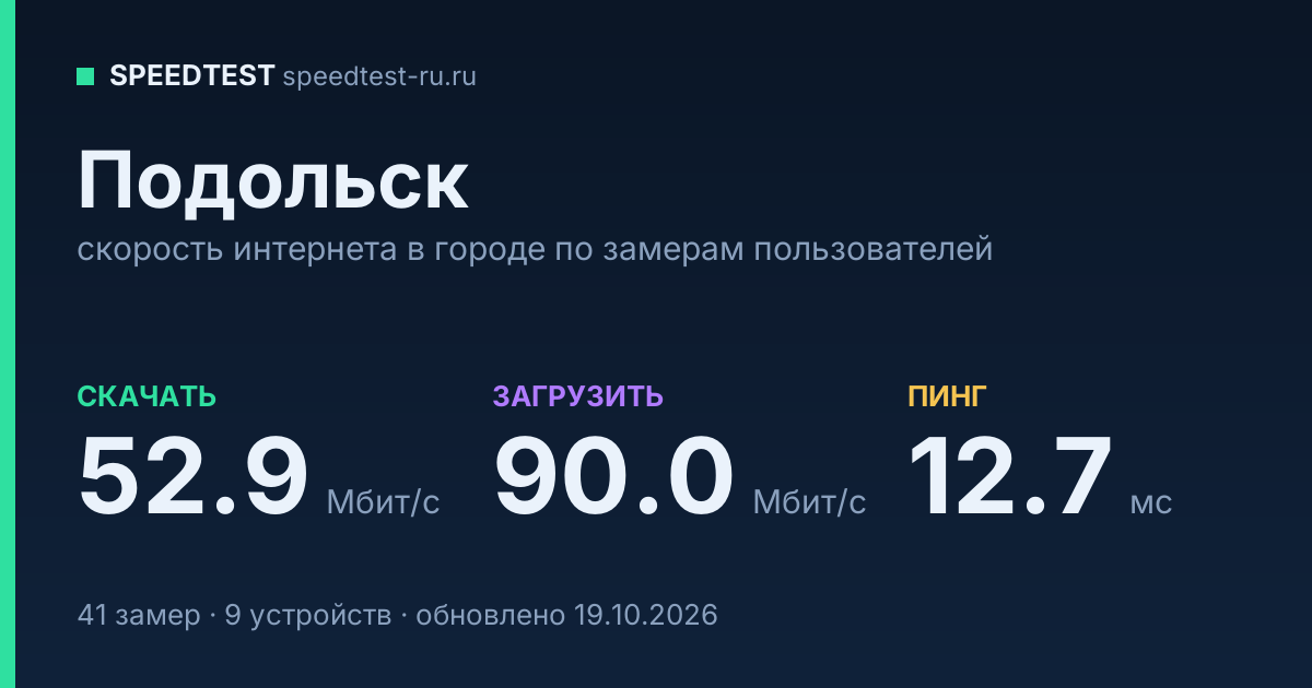 Средняя скорость интернета в Подольске (2026): рейтинг провайдеров: скачивание 50.8 Мбит/с, загрузка 89.6 Мбит/с, пинг 12.7 мс — карточка по замерам пользователей