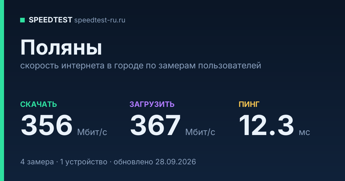 Средняя скорость интернета в Полянах (2026): рейтинг провайдеров: скачивание 356 Мбит/с, загрузка 367 Мбит/с, пинг 12.3 мс — карточка по замерам пользователей