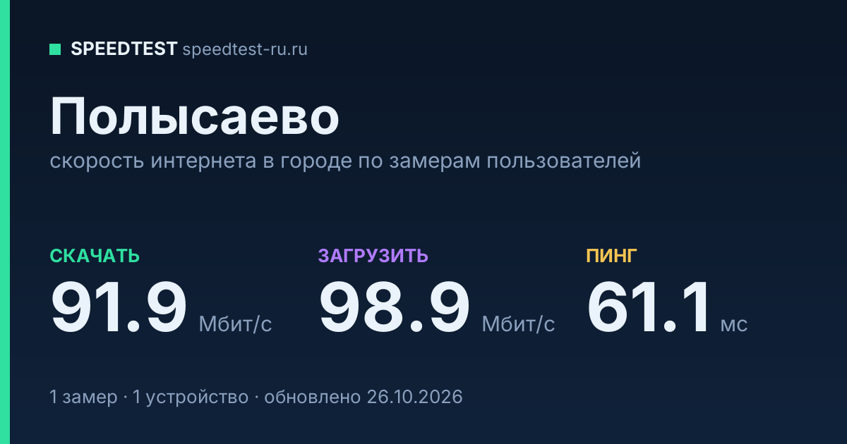 Средняя скорость интернета в Полысаеве (2026): рейтинг провайдеров: скачивание 91.9 Мбит/с, загрузка 98.9 Мбит/с, пинг 61.1 мс — карточка по замерам пользователей