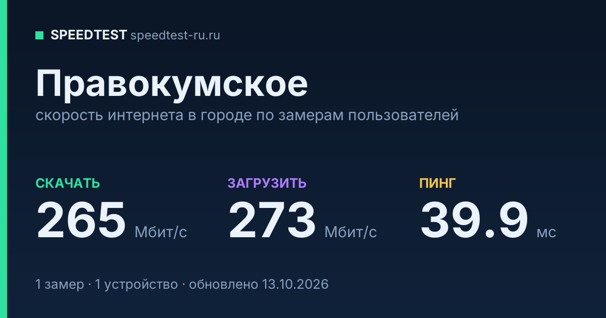 Средняя скорость интернета в Правокумском (2026): рейтинг провайдеров: скачивание 265 Мбит/с, загрузка 273 Мбит/с, пинг 39.9 мс — карточка по замерам пользователей