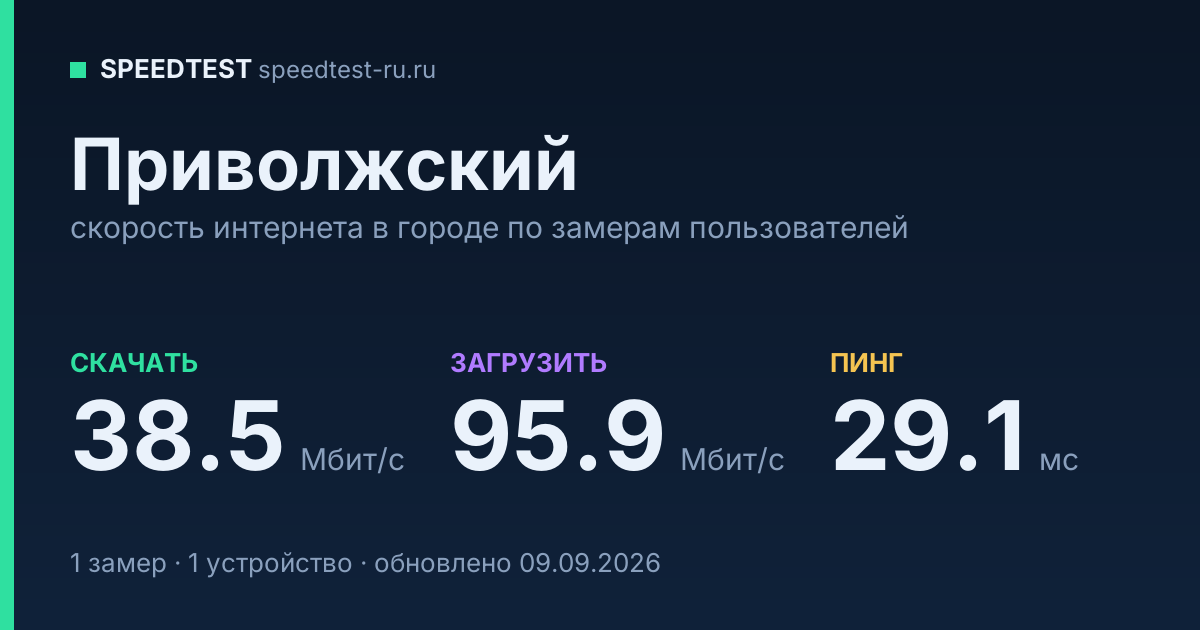 Средняя скорость интернета в Приволжском (2026): рейтинг провайдеров: скачивание 38.5 Мбит/с, загрузка 95.9 Мбит/с, пинг 29.1 мс — карточка по замерам пользователей