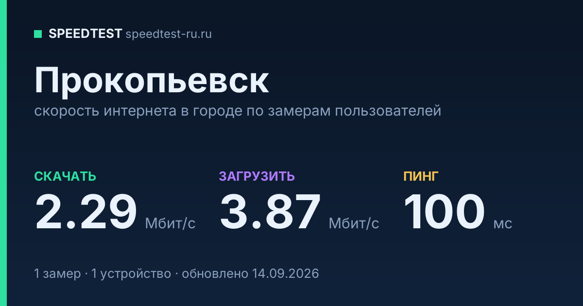 Средняя скорость интернета в Прокопьевске (2026): рейтинг провайдеров: скачивание 2.29 Мбит/с, загрузка 3.87 Мбит/с, пинг 100 мс — карточка по замерам пользователей