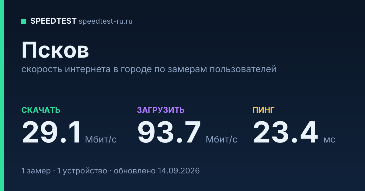 Средняя скорость интернета в Пскове (2026): рейтинг провайдеров: скачивание 29.1 Мбит/с, загрузка 93.7 Мбит/с, пинг 23.4 мс — карточка по замерам пользователей