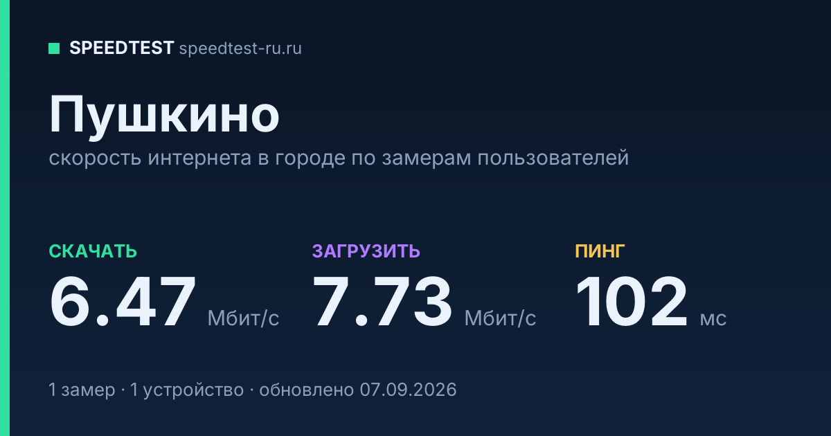 Средняя скорость интернета в Пушкине (2026): рейтинг провайдеров: скачивание 6.47 Мбит/с, загрузка 7.73 Мбит/с, пинг 102 мс — карточка по замерам пользователей
