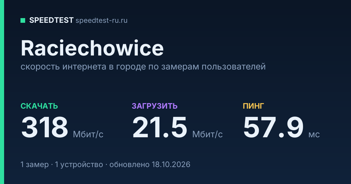 Средняя скорость интернета в Raciechowiceе (2026): рейтинг провайдеров: скачивание 318 Мбит/с, загрузка 21.5 Мбит/с, пинг 57.9 мс — карточка по замерам пользователей