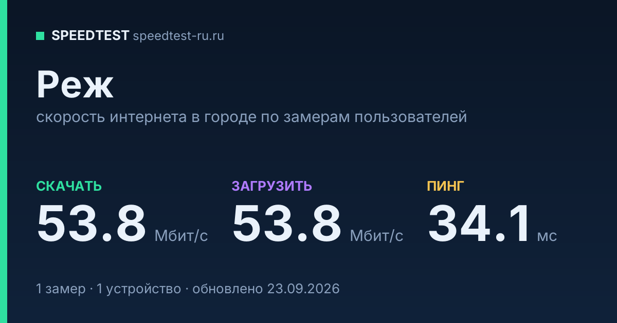 Средняя скорость интернета в Реже (2026): рейтинг провайдеров: скачивание 53.8 Мбит/с, загрузка 53.8 Мбит/с, пинг 34.1 мс — карточка по замерам пользователей