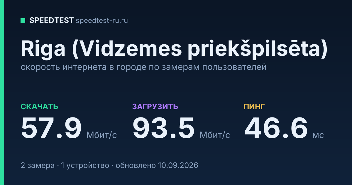 Средняя скорость интернета в Rigaе (Vidzemesе priekšpilsēta)е (2026): рейтинг провайдеров: скачивание 57.9 Мбит/с, загрузка 93.5 Мбит/с, пинг 46.6 мс — карточка по замерам пользователей
