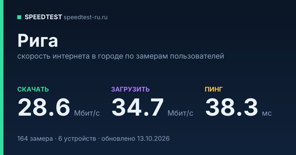 Средняя скорость интернета в Риге (2026): рейтинг провайдеров: скачивание 28.6 Мбит/с, загрузка 34.7 Мбит/с, пинг 38.3 мс — карточка по замерам пользователей