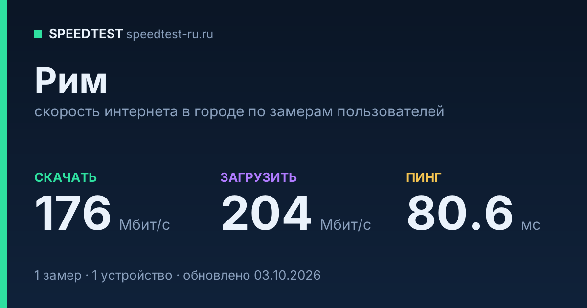 Средняя скорость интернета в Риме (2026): рейтинг провайдеров: скачивание 176 Мбит/с, загрузка 204 Мбит/с, пинг 80.6 мс — карточка по замерам пользователей
