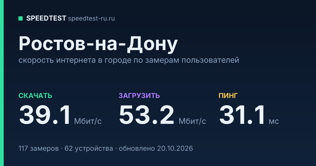 Средняя скорость интернета в Ростове-на-Дону (2026): рейтинг провайдеров: скачивание 39.1 Мбит/с, загрузка 53.2 Мбит/с, пинг 31.1 мс — карточка по замерам пользователей