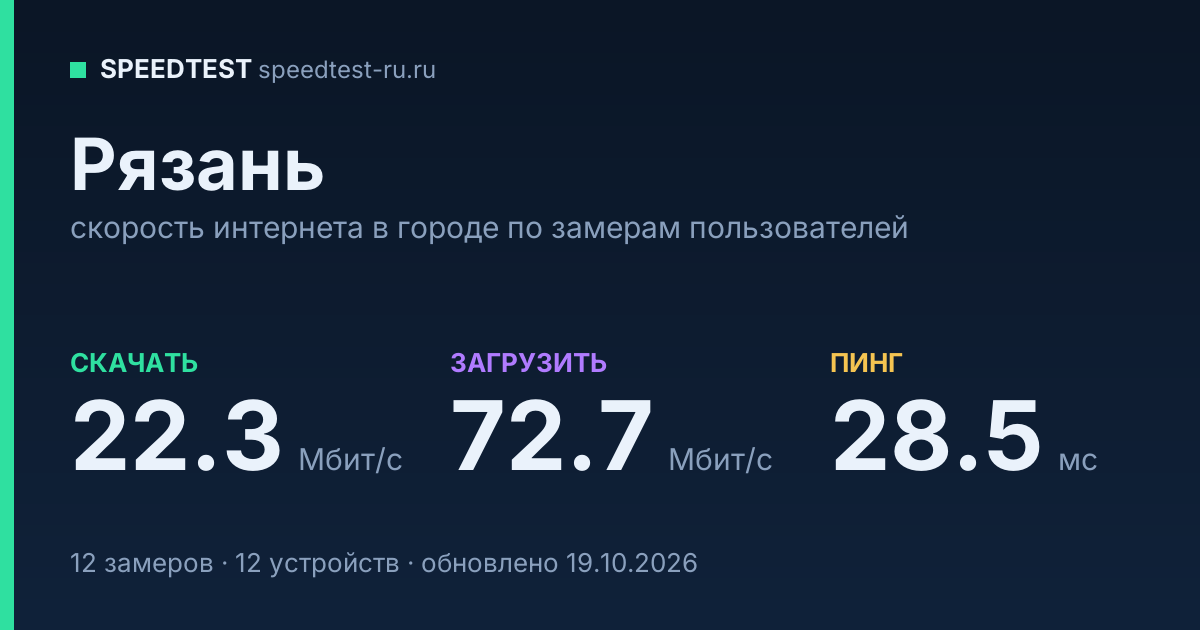Средняя скорость интернета в Рязани (2026): рейтинг провайдеров: скачивание 22.3 Мбит/с, загрузка 72.7 Мбит/с, пинг 28.5 мс — карточка по замерам пользователей