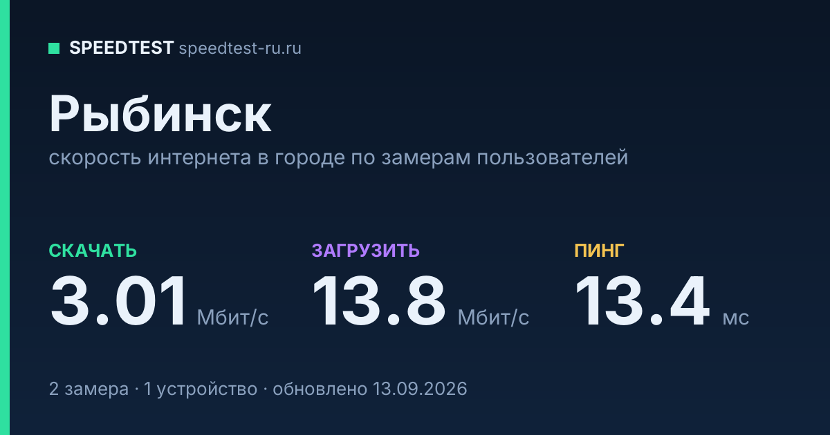 Средняя скорость интернета в Рыбинске (2026): рейтинг провайдеров: скачивание 3.01 Мбит/с, загрузка 13.8 Мбит/с, пинг 13.4 мс — карточка по замерам пользователей